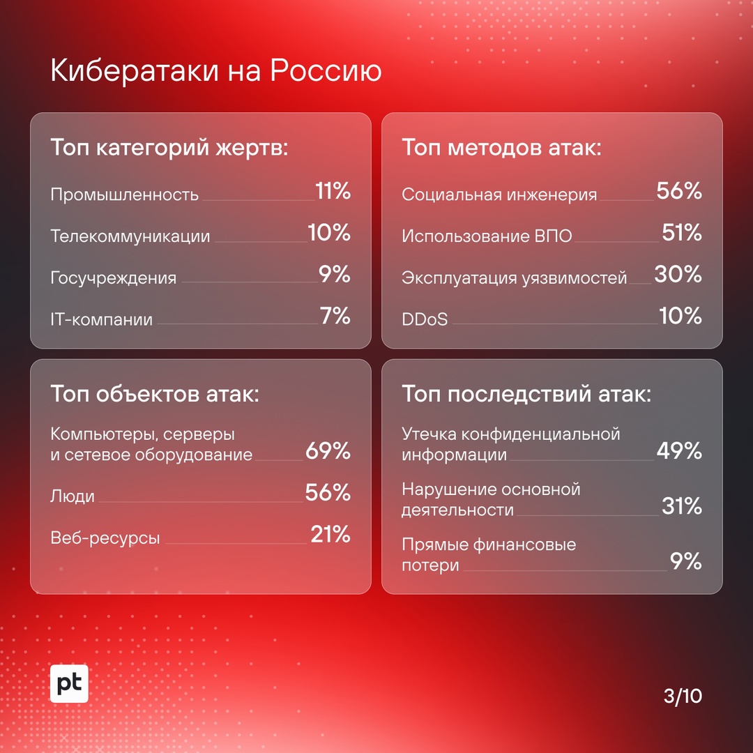 Не хотите попадаться на уловки хакеров? Читайте больше об их техниках и инструментах.