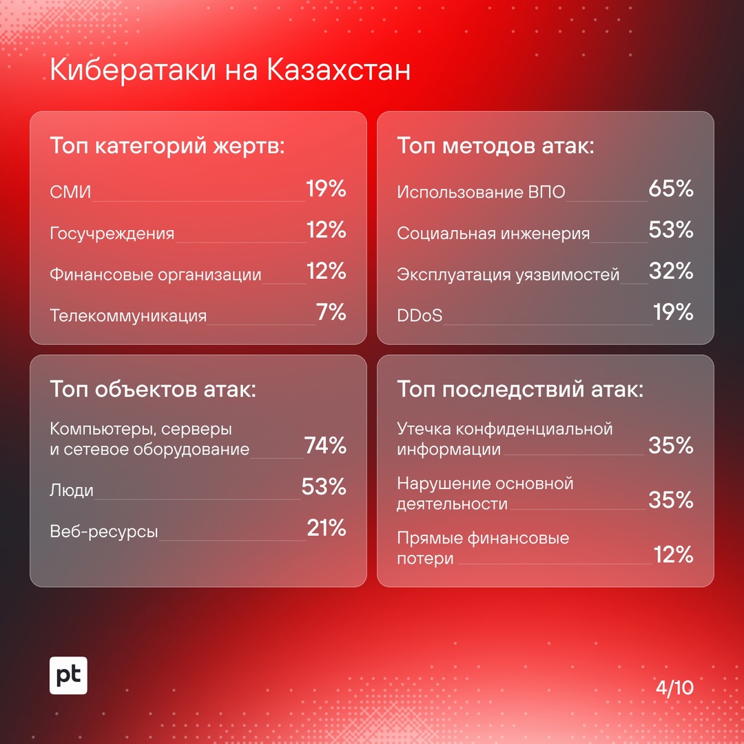 Не хотите попадаться на уловки хакеров? Читайте больше об их техниках и инструментах.