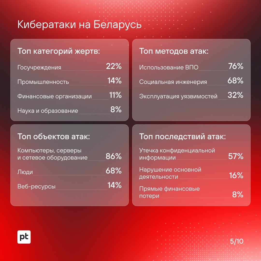 Не хотите попадаться на уловки хакеров? Читайте больше об их техниках и инструментах.