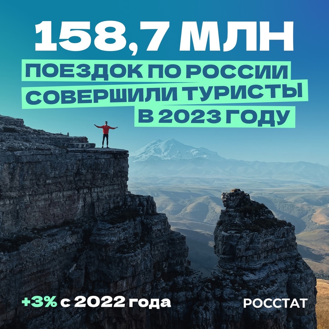 Туристский поток в 2023 году увеличился на 5 млн поездок в сравнении с показателями 2022 года. За прошлый год россияне совершили 158,7 млн путешествий.