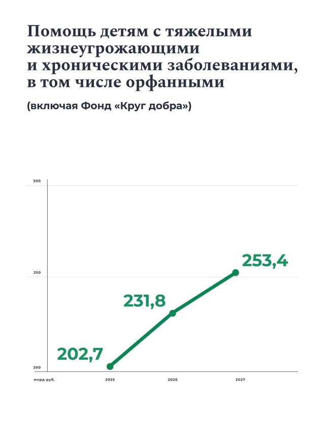 Здравоохранение — один из приоритетов федерального бюджета