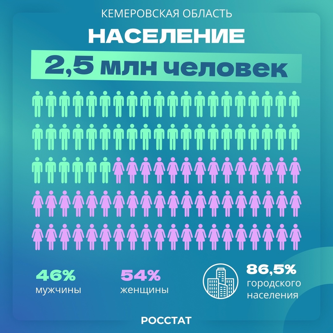 Кемеровская область|Регионы России Область расположена на юго-востоке Западной Сибири и богата лесными ресурсами, которые занимают 65% территории.