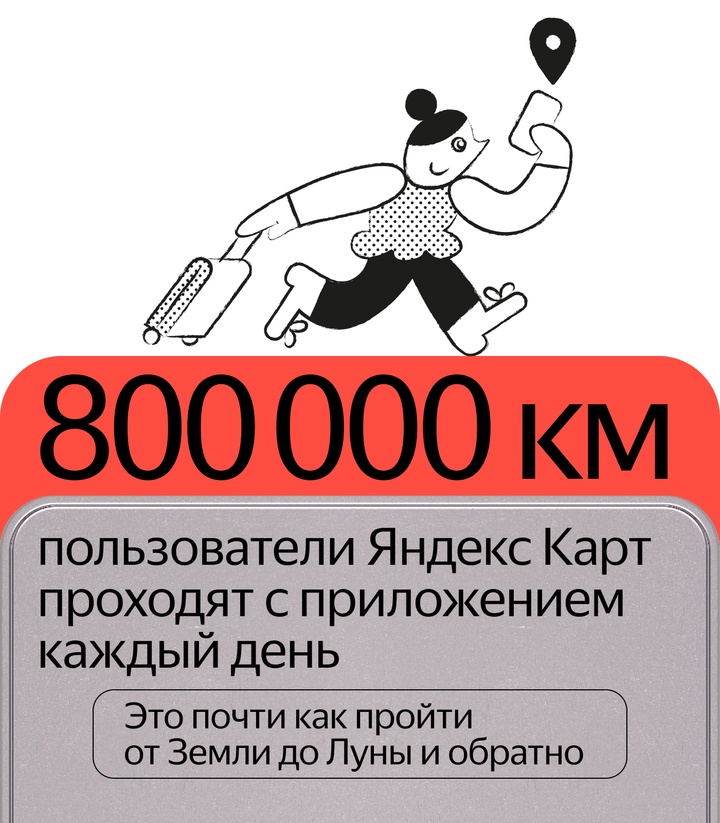 Узнали, сколько километров пешеходы проходят вместе с Яндекс Картами каждый день. Для этого пользователи приложения строят по 50 миллионов маршрутов за сутки.