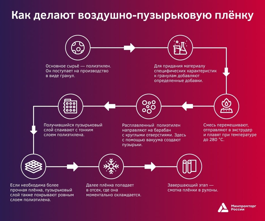 Всё дело в пузырьках Воздушно-пузырьковая плёнка — это, пожалуй, самый универсальный упаковочный материал