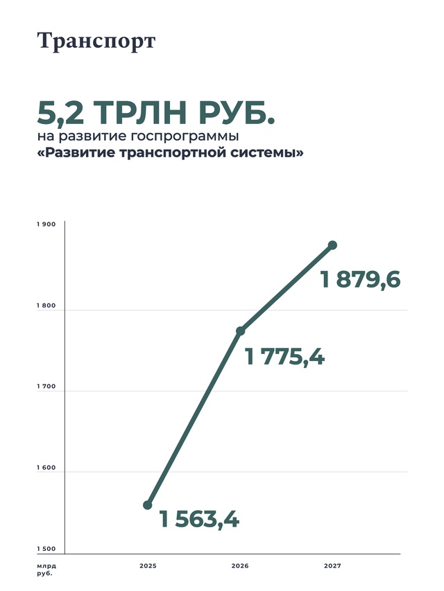 Федеральный бюджет на трехлетку: финансирование транспорта