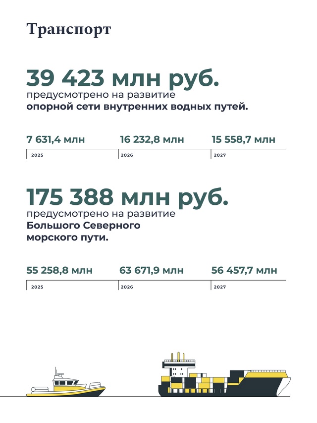 Федеральный бюджет на трехлетку: финансирование транспорта