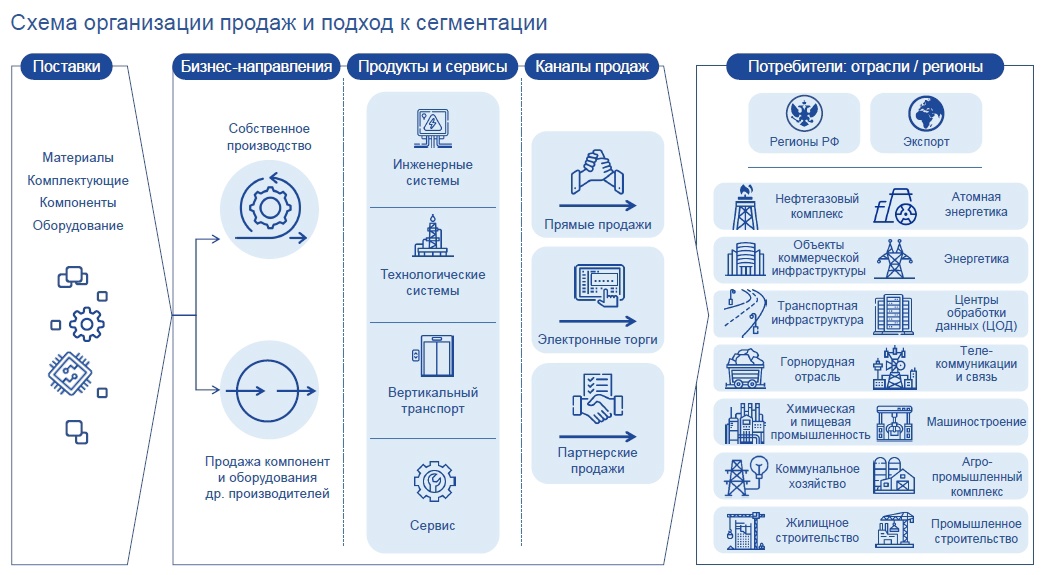 ГК «Европейская Электротехника» совместно с группой ОМЗ Перспективные Технологии провели стратегическую сессию, направленную на усиление продаж для достижения…