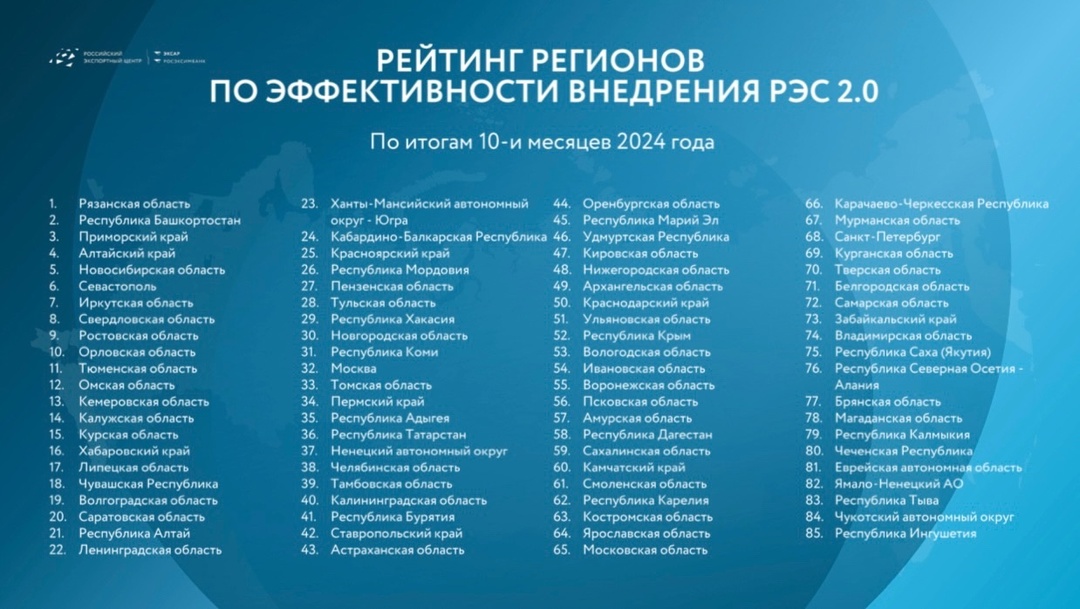 Какие регионы наиболее эффективно реализуют мероприятия национального проекта в сфере экспорта? Подвели итоги за 10 месяцев этого года.