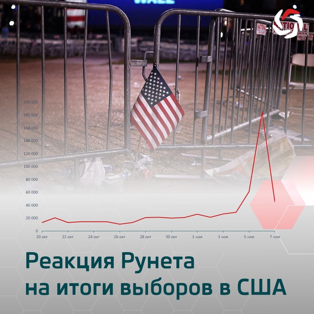 О победе Трампа в русскоязычном сегменте Сети наиболее часто упоминалось в Telegram (37%) и VK (34%).