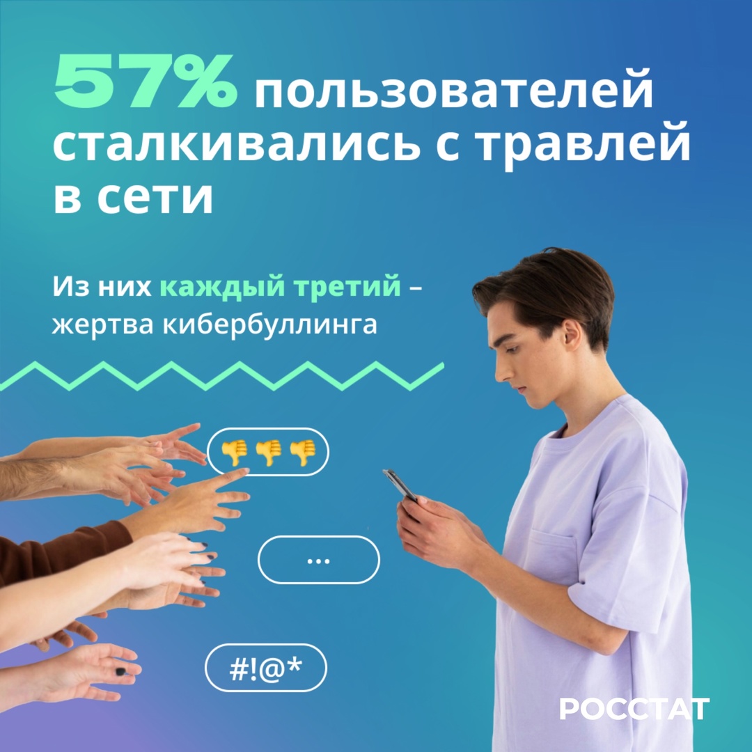 57% российских пользователей сталкивались с кибербуллингом. Из них 81% были наблюдателями травли, 33% – жертвами, а 4% сами занимались кибербуллингом.