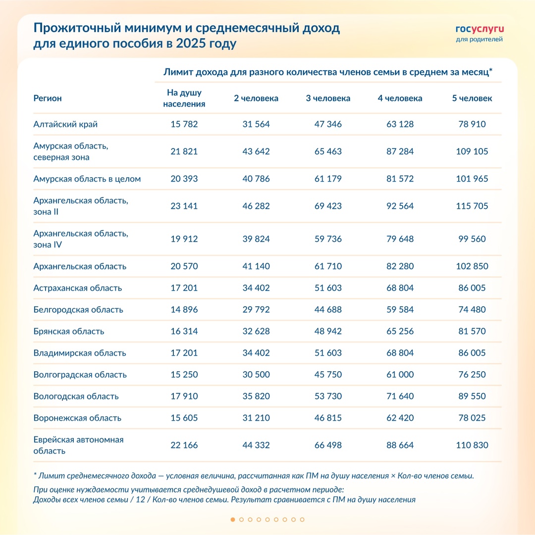 Лимит дохода для единого пособия в 2025 году