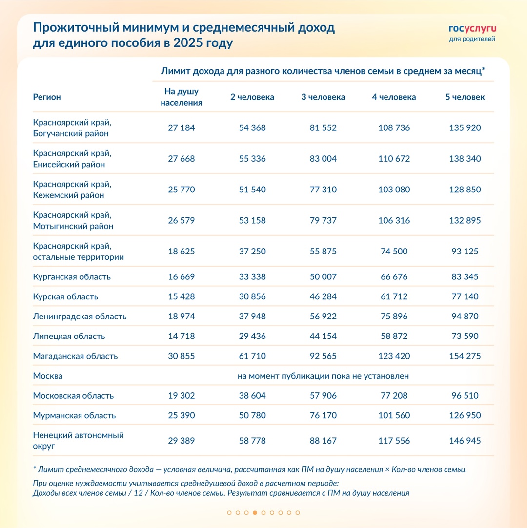 Лимит дохода для единого пособия в 2025 году