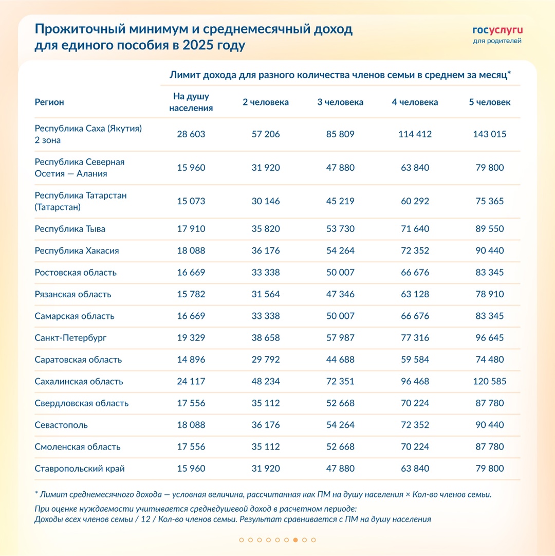 Лимит дохода для единого пособия в 2025 году