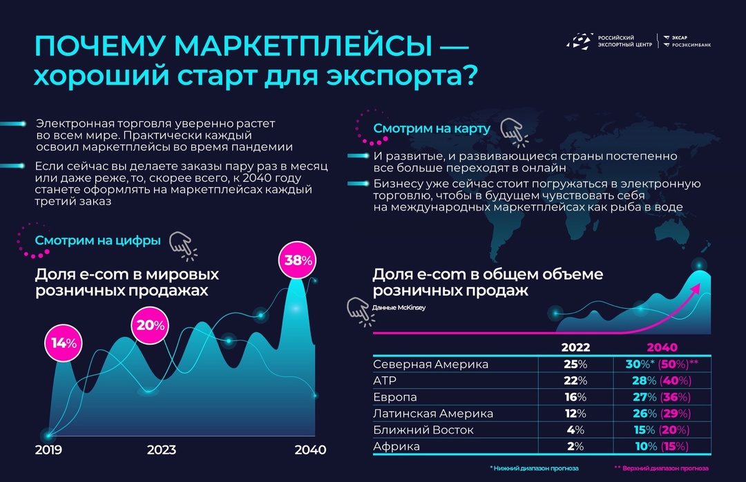 Электронная торговля — будущее экспорта. Об этом говорят цифры