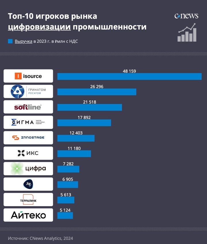 «Цифра» вошла в ТОП-10 лидеров цифровизации промышленности.