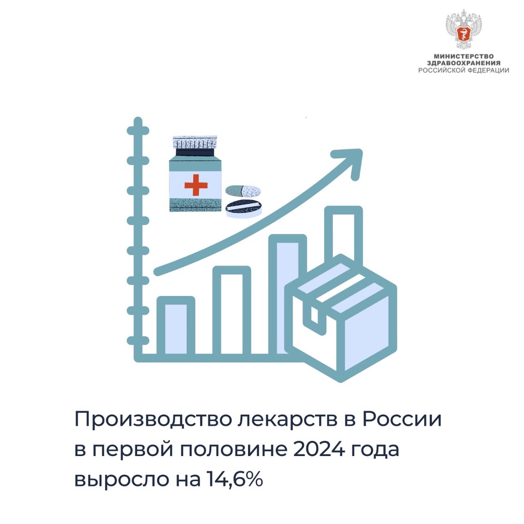 Производство лекарств в России в первой половине 2024 года выросло на 14,6%