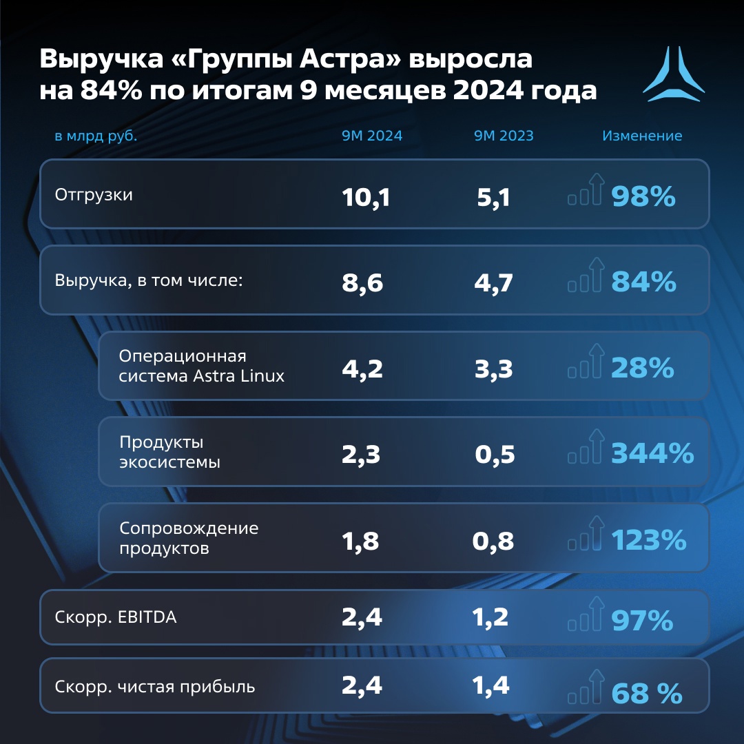 Только наверх: публикуем МСФО-отчетность за 9 месяцев 2024 года