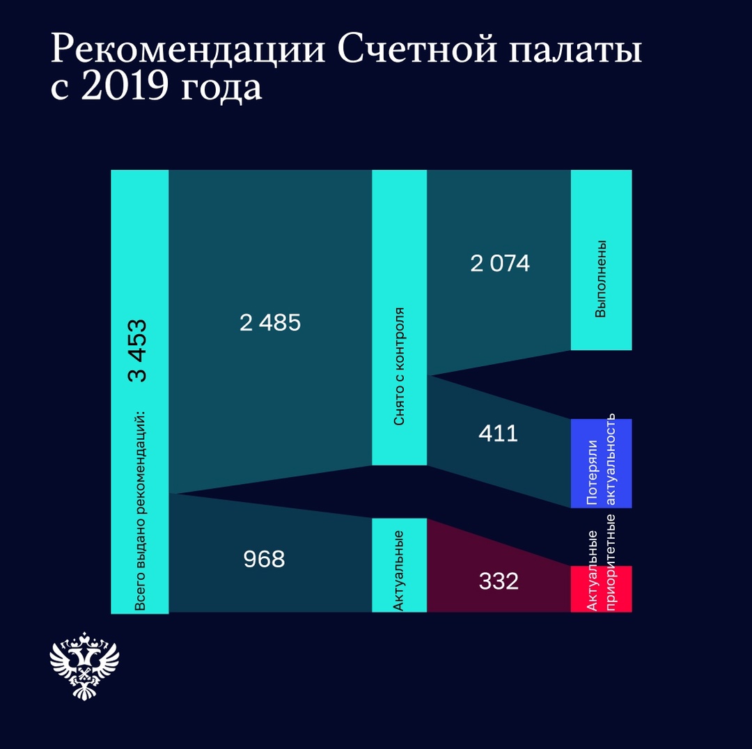 За 9 месяцев 2024 года по результатам аудита Счетная палата направила органам власти 363 рекомендации. Было выполнено 307 рекомендаций, в том числе выданных в…