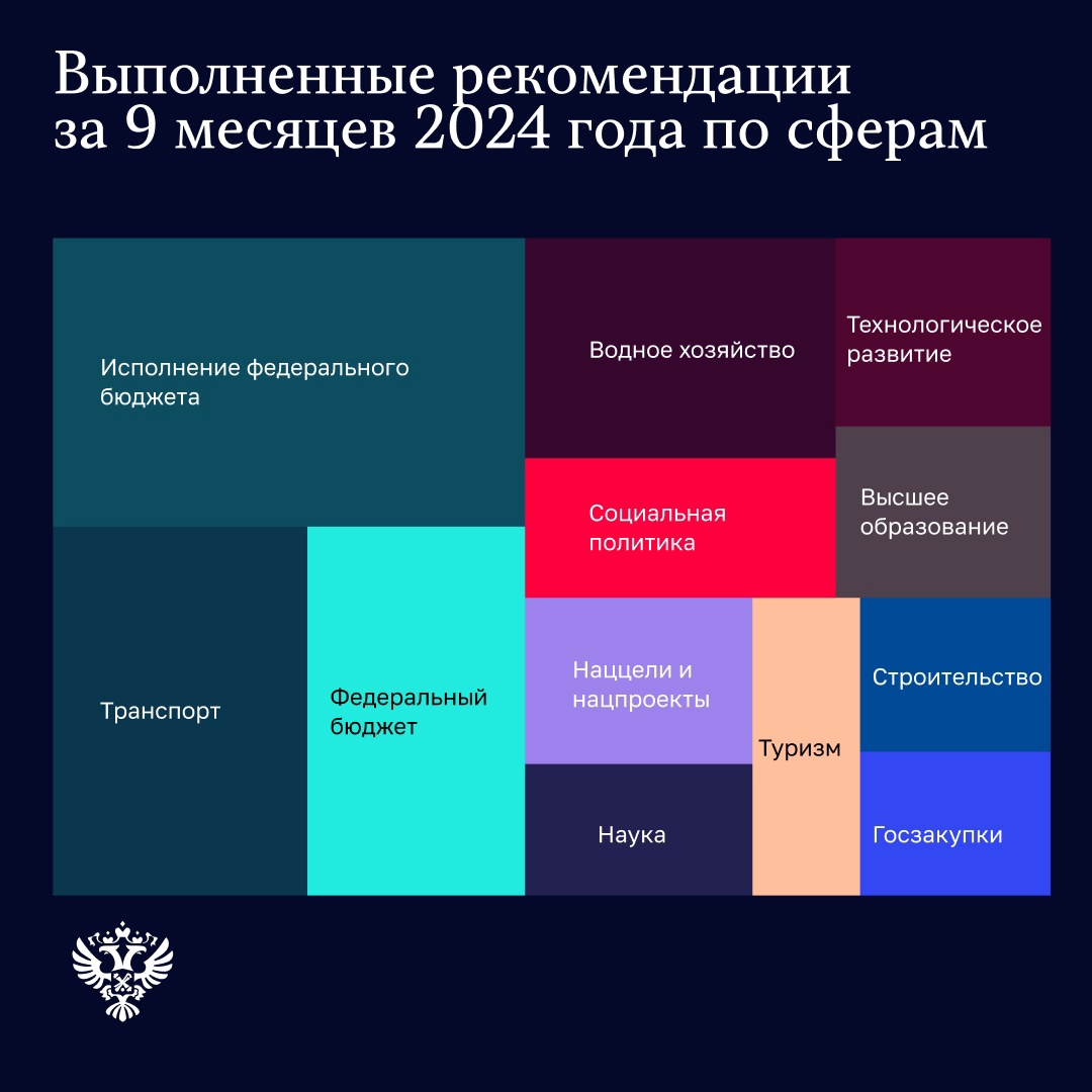 За 9 месяцев 2024 года по результатам аудита Счетная палата направила органам власти 363 рекомендации. Было выполнено 307 рекомендаций, в том числе выданных в…