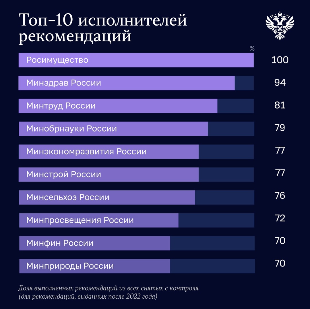За 9 месяцев 2024 года по результатам аудита Счетная палата направила органам власти 363 рекомендации. Было выполнено 307 рекомендаций, в том числе выданных в…
