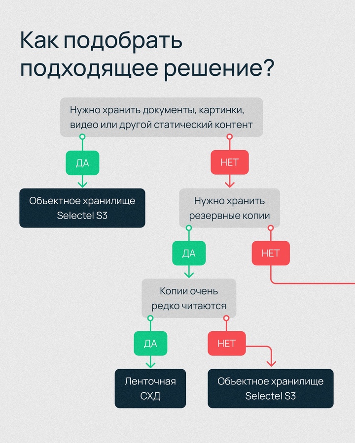 В Selectel 50+ продуктов. Знаем, что не всегда бывает просто подобрать подходящее решение, поэтому собрали для вас подробный гайд о том, как хранить данные.