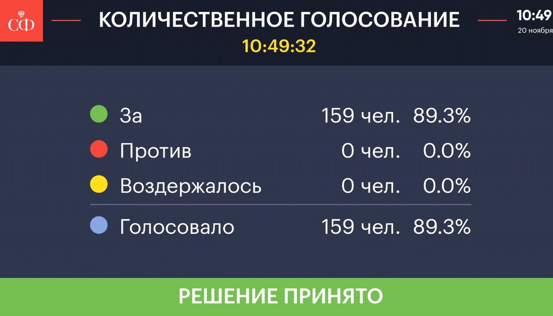 Совет Федерации одобрил закон (, освобождающий волонтёров от уплаты НДФЛ при получении компенсаций на медицинские услуги