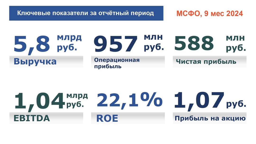 ПАО “Европейская Электротехника” представляет промежуточные сокращенные консолидированные результаты финансовой деятельности за 9 мес 2024