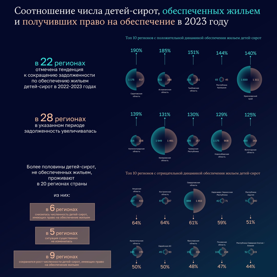 Зеленые области на карте, которую вы видите – это регионы, в которых дети-сироты были обеспечены жильем в соответствии с планом в 2023 году