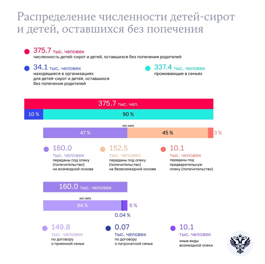 В России 375,7 тысяч детей-сирот и детей, оставшихся без попечения родителей. Более 90% из них проживают в семьях.