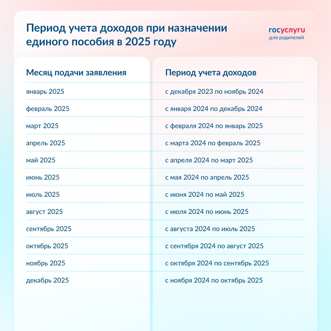 Период учета доходов при назначении единого пособия в 2025 году