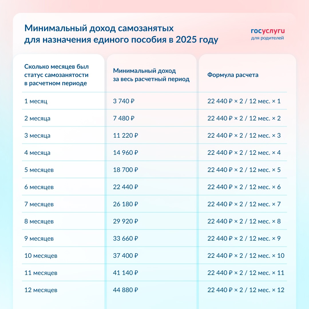 Какой минимальный доход нужно иметь самозанятым родителям при обращении за единым пособием в 2025 году