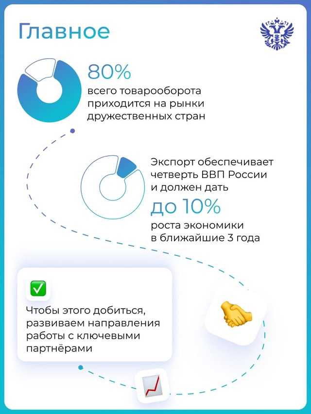 1/4 ВВП — вот какая доля приходится на экспорт российских товаров. Куда они поставляются?