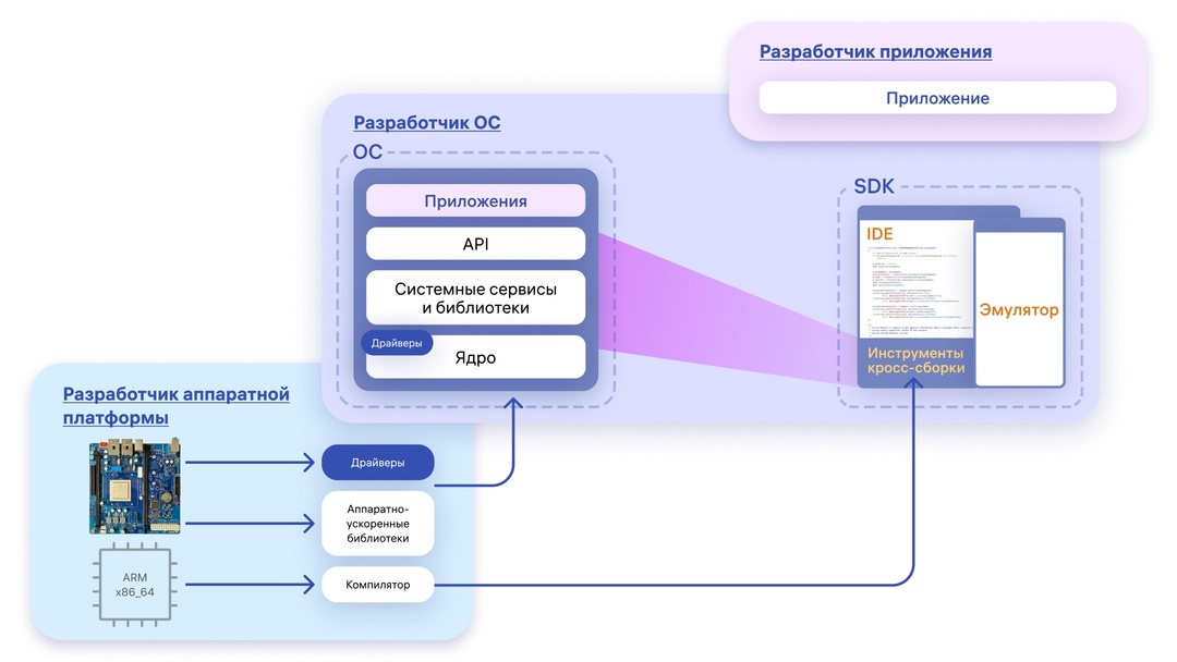 Аврора SDK включен в реестр отечественного ПО.