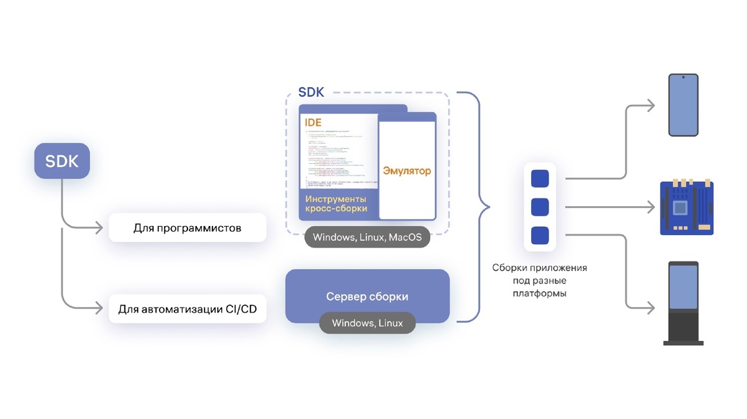 Аврора SDK включен в реестр отечественного ПО.