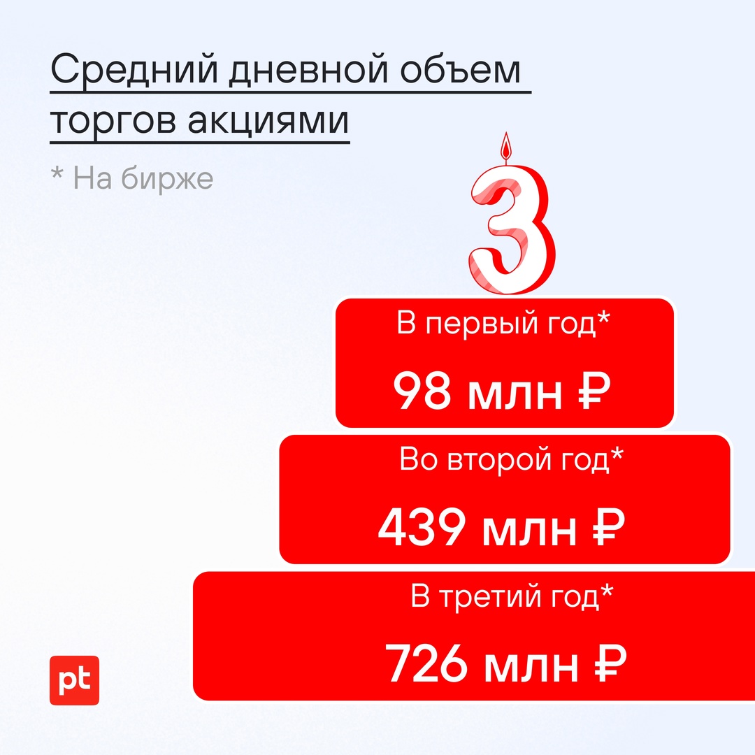 Positive Technologies три года на бирже!