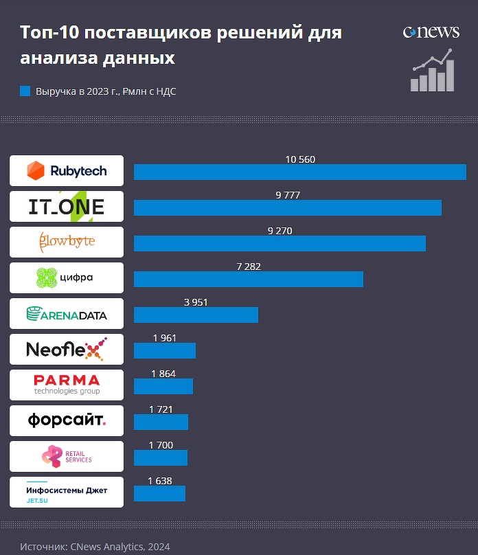 Цифра в ТОП-5 поставщиков решений для анализа данных.