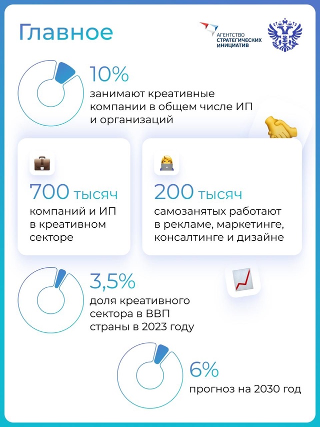 4,6 млн россиян задействованы в креативной индустрии. Кто они и чем занимаются?