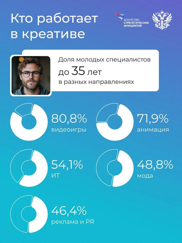 4,6 млн россиян задействованы в креативной индустрии. Кто они и чем занимаются?
