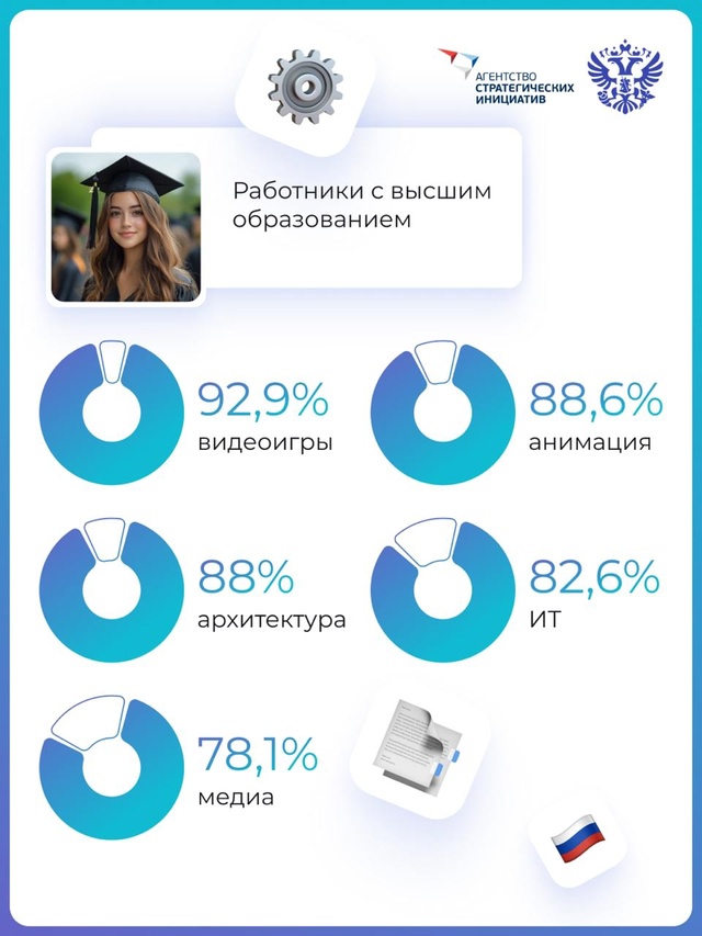 4,6 млн россиян задействованы в креативной индустрии. Кто они и чем занимаются?