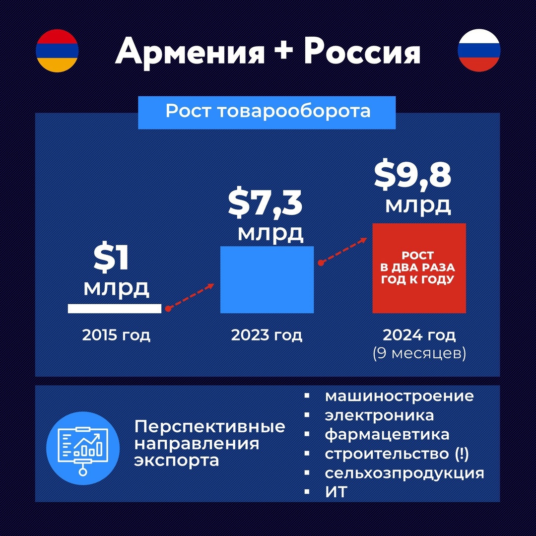 Вы знали, что товарооборот России и Армении вырос в 7 раз за 9 лет? Смотрите новое «Интервью с Торгпредом»!