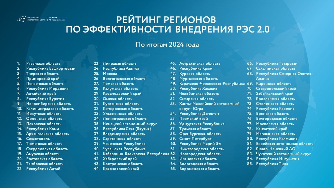 В каких регионах лучшие условия для экспорта? РЭЦ подвел итоги внедрения Регионального экспортного стандарта в 2024 году ️