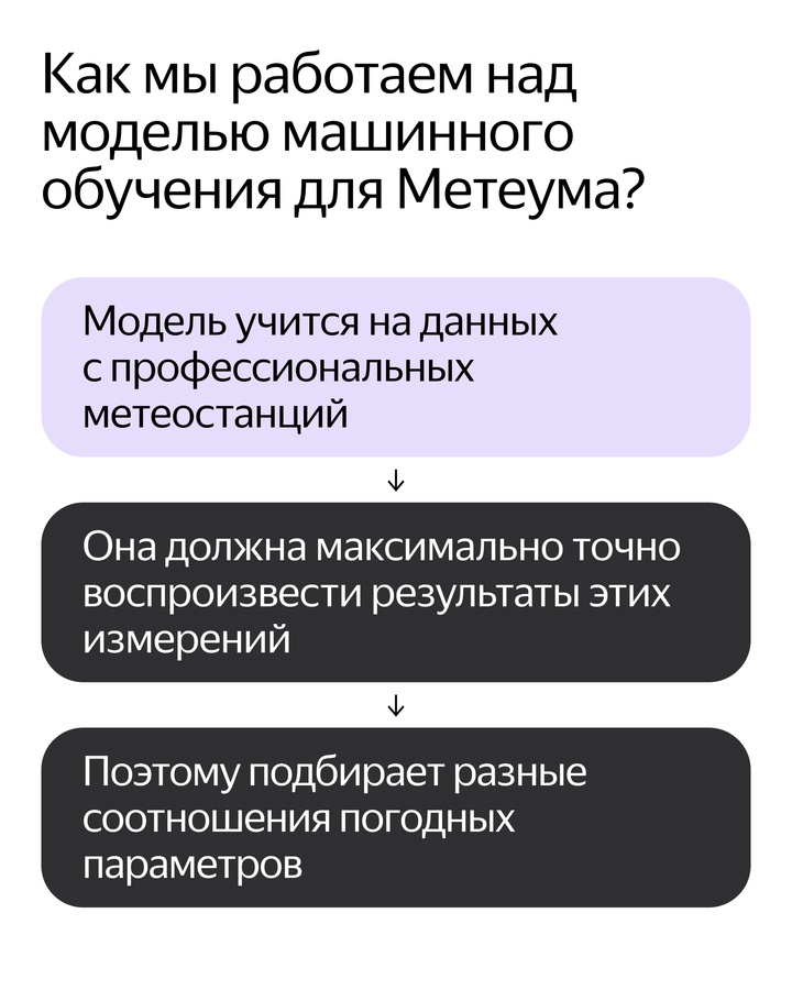 Чтобы сделать прогноз, приложению Яндекс Погоды и технологии Метеум нужно множество самых разных источников, математические модели и машинное обучение