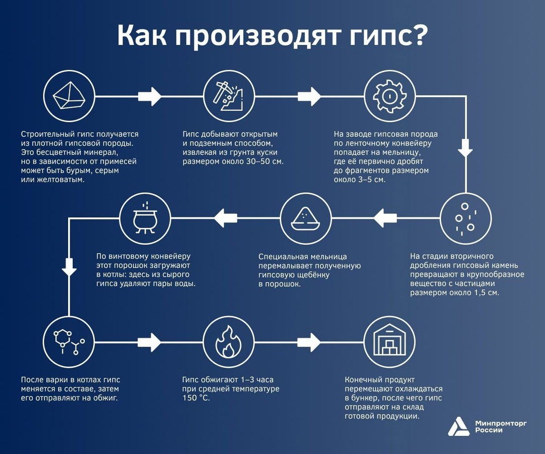 Гипс: гипоаллергенен, лёгок и долговечен