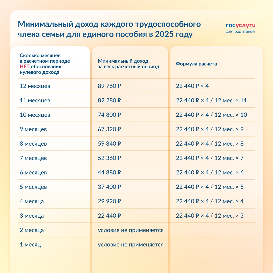 Минимальный доход с учетом правила 4 МРОТ по месяцам в 2025 году