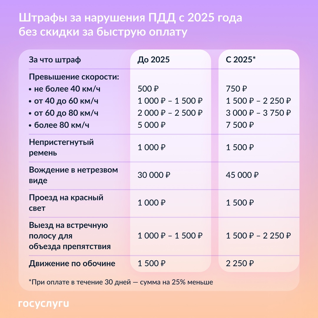 Штрафы для автомобилистов: новые суммы с 2025 года