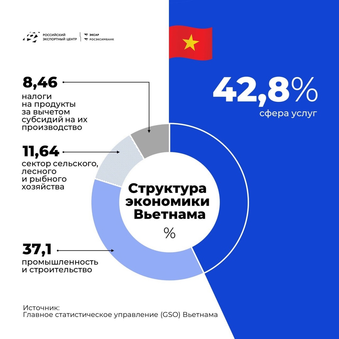 А вы знали, что за последние 35 лет Вьетнам из страны третьего мира превратился в настоящего белого тигра ЮВА и сегодня входит в топ-40 крупнейших экономик мира