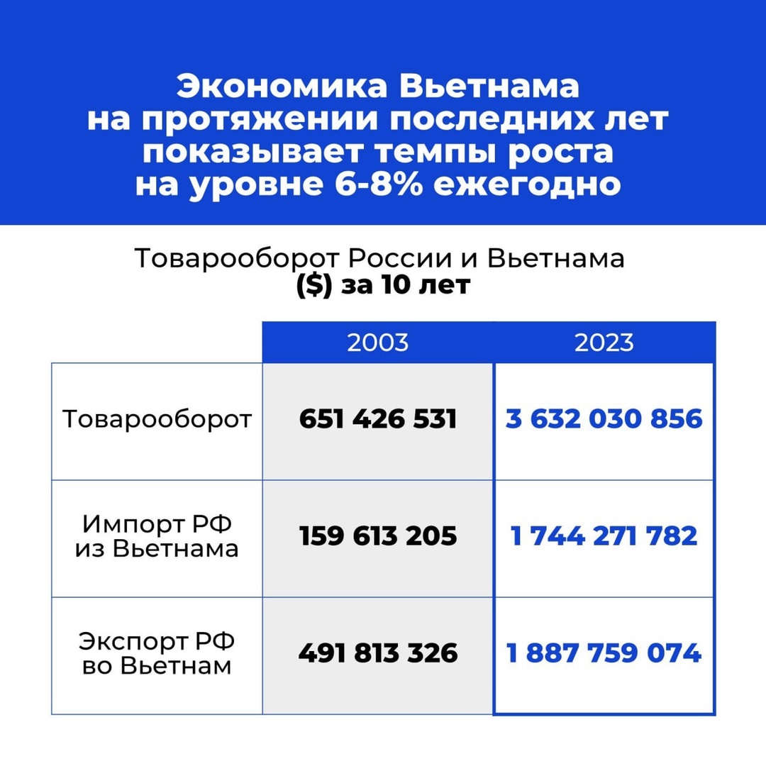 А вы знали, что за последние 35 лет Вьетнам из страны третьего мира превратился в настоящего белого тигра ЮВА и сегодня входит в топ-40 крупнейших экономик мира