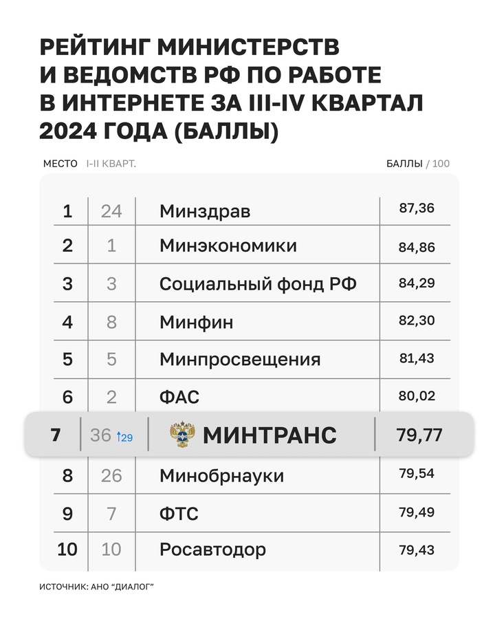 Минтранс России впервые вошел в ТОП-10 госорганов по работе в интернете