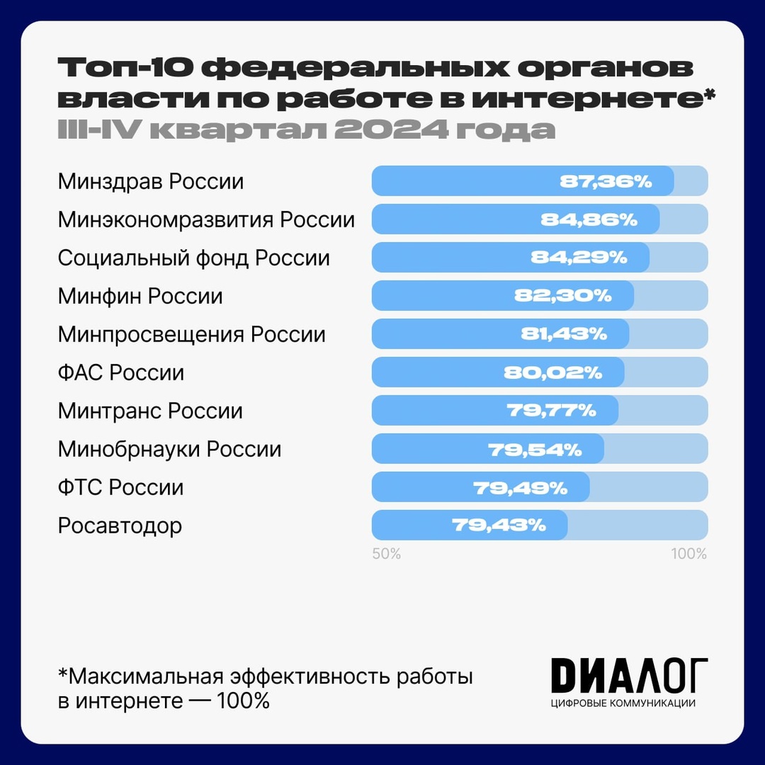 Минздрав России занял первое место в рейтинге федеральных органов исполнительной власти по работе в интернете