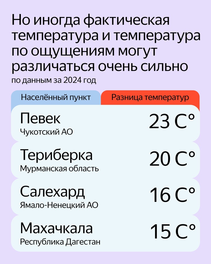 Что значит «Ощущается как» в Яндекс Погоде и почему прогноз может так отличаться? В этих карточках дали ответ.